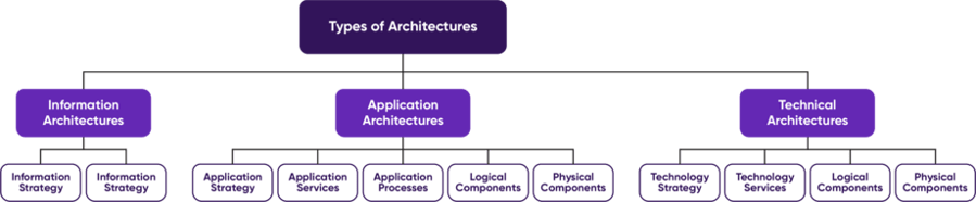 Types of Architecture