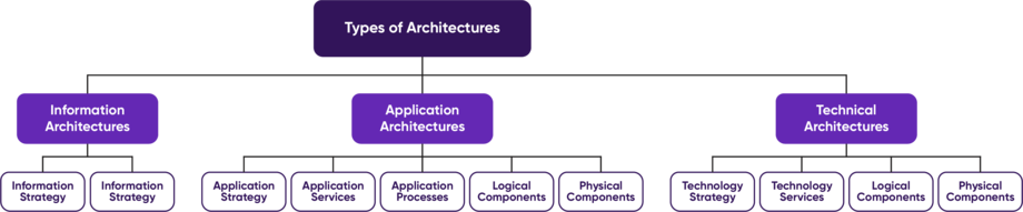 Types of Architecture