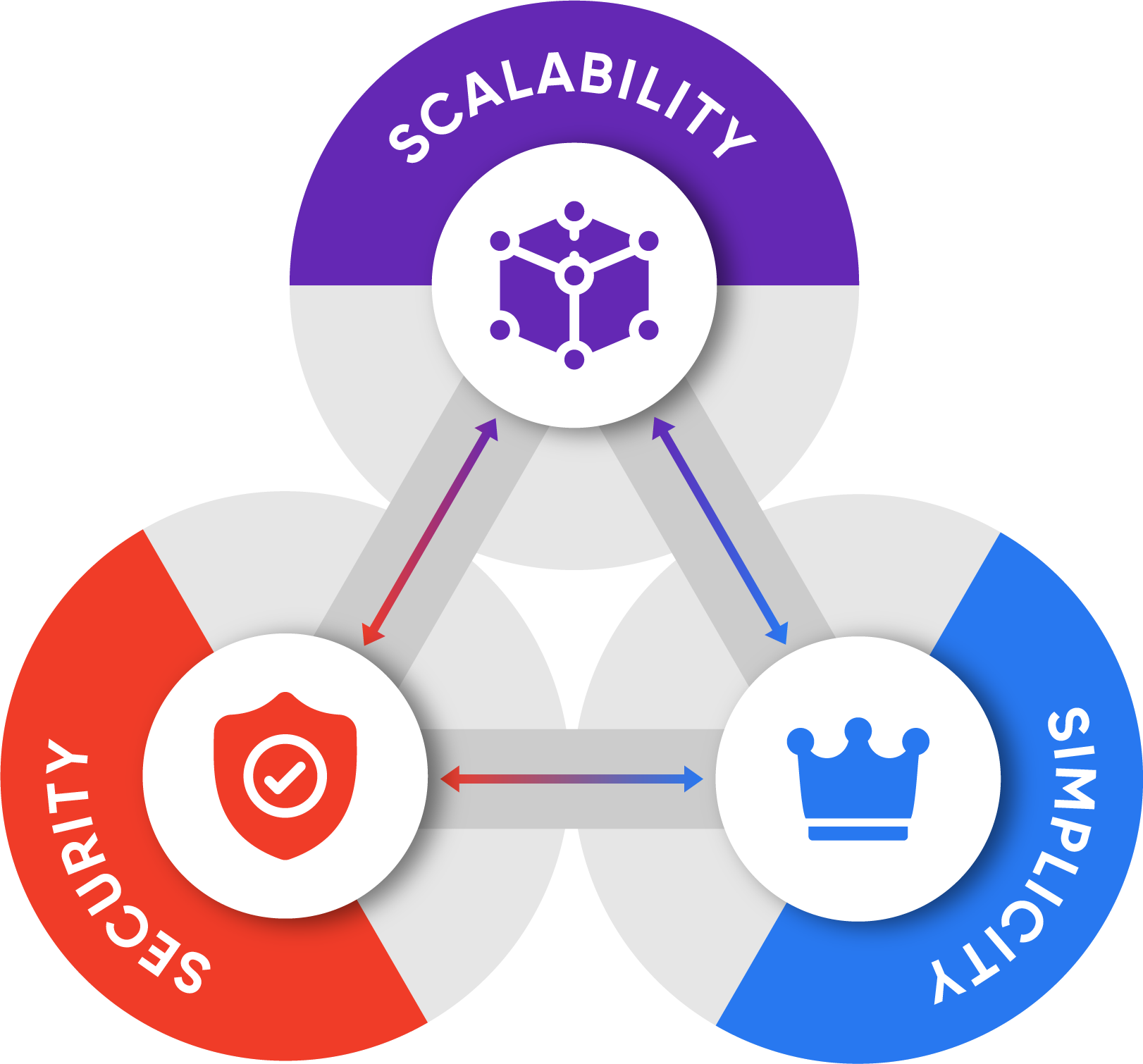 Simplicity and Scalability