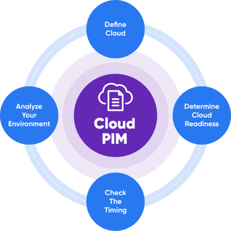How to Start with Cloud PIM