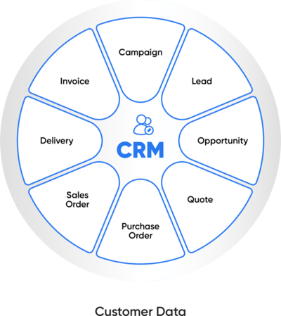 What does CRM do?