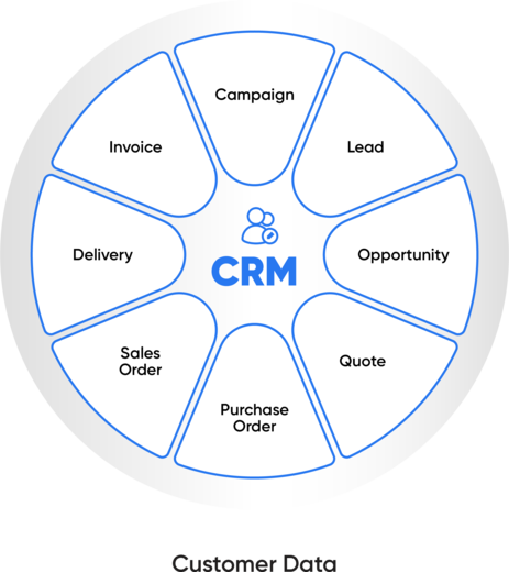 Was leistet CRM?