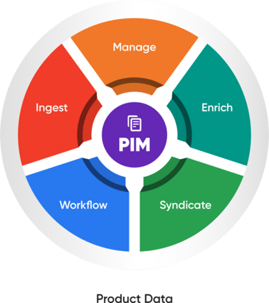What does PIM do