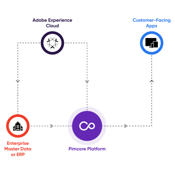 The PIM AEM Integration Approach