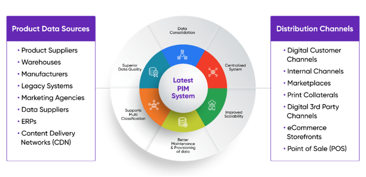 PIM Systems have Evolved